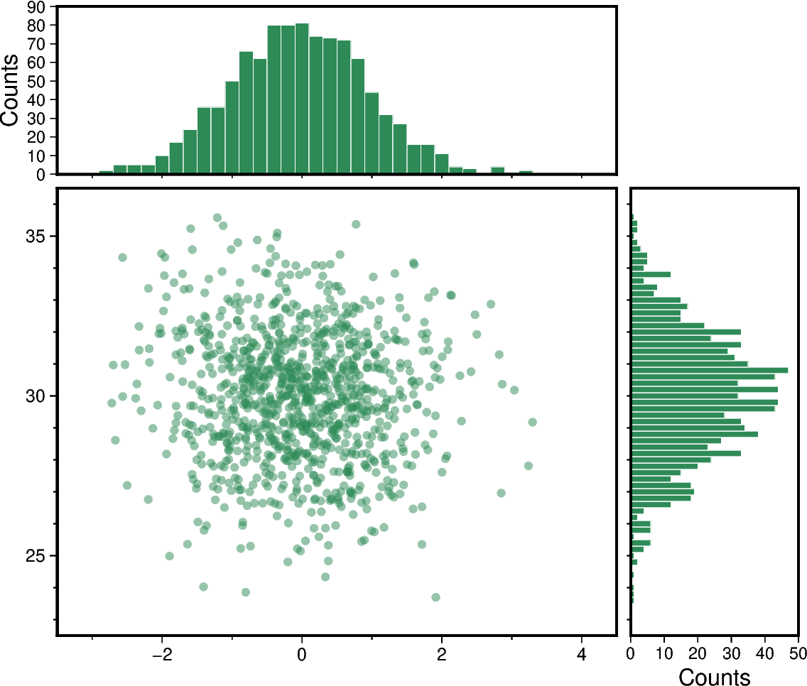scatter and histograms